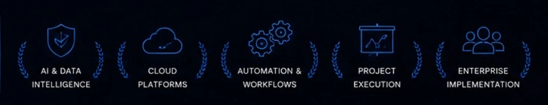 AI and data intelligence, cloud platforms, automation and workflows, project execution, enterprise implementation